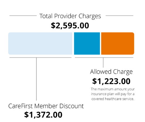 Total Provider Charges, Allowed Charge, CareFirst Member Discount