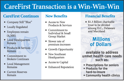 Graphic: CareFirst Transaction is a Win-Win-Win; Graphically depicts information presented in the text of this page