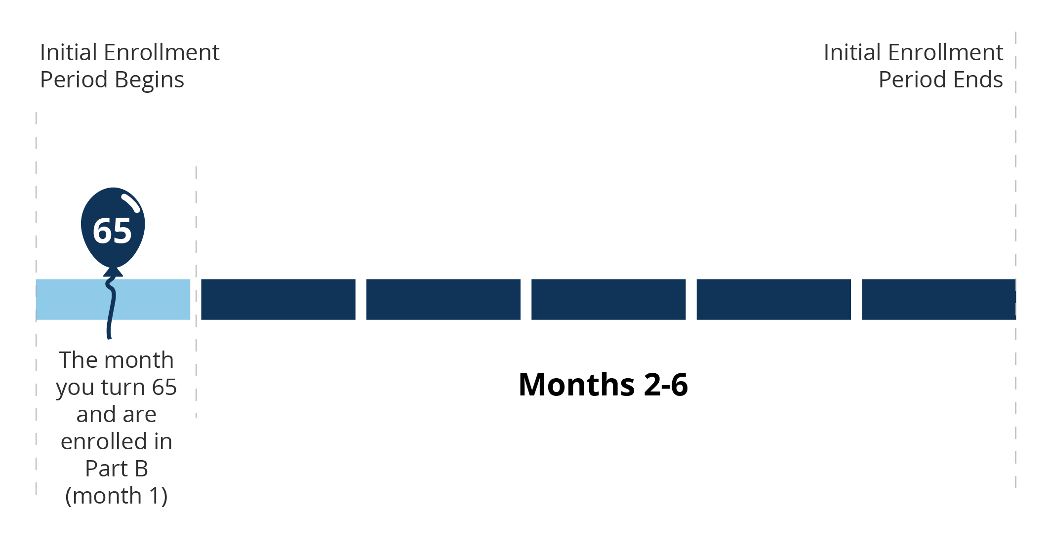 MedSupp Enrollment Period