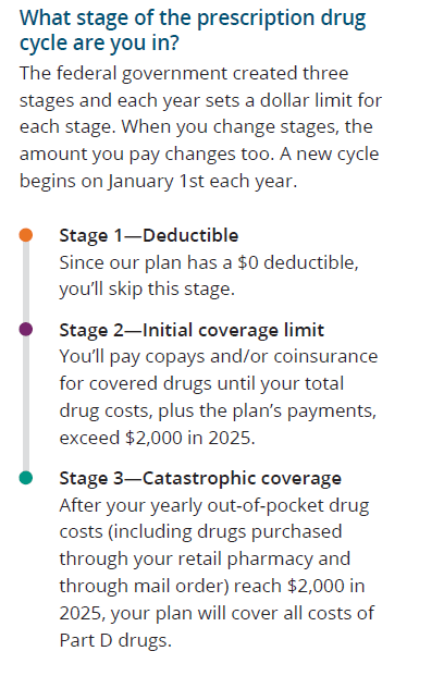 What stage of the presciption drug cycle are you in